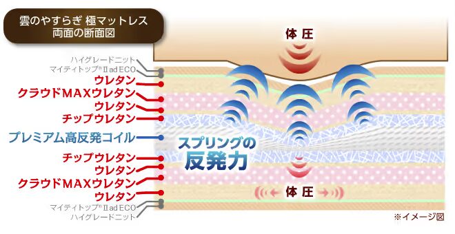 雲のやすらぎ 極マットレス 両面の断面図