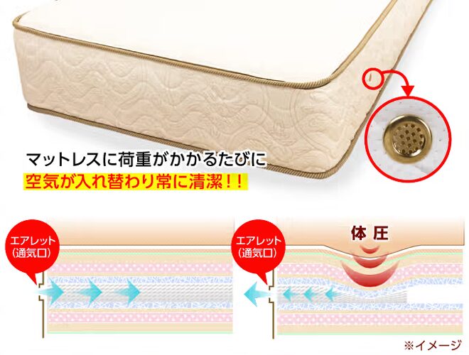 雲のやすらぎ 極マットレス マットレスのエアレット（通気口）の様子