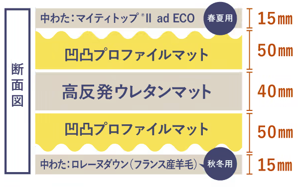 雲のやすらぎ プレミアム マットレス、敷布団　厚さは17cm