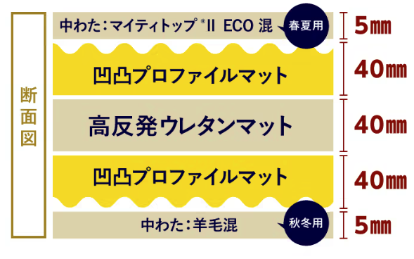 雲のやすらぎ プレミアム 三つ折りマットレス　厚さは13cm